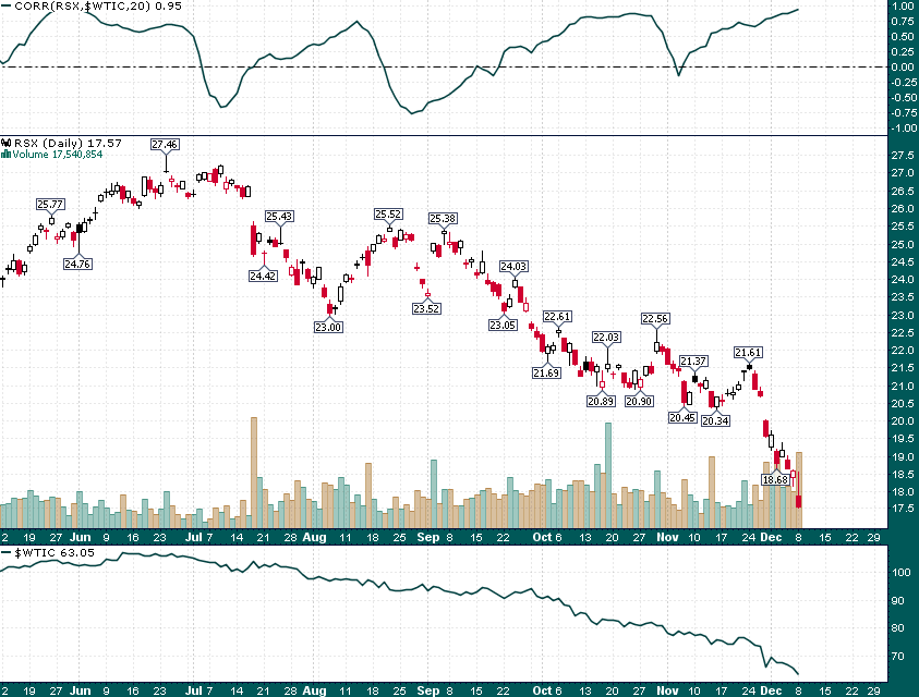 RSX Daily vs WTIC