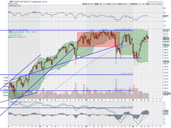 SPY Weekly Chart