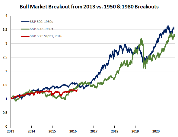 Bull Market Breakout From 2013 vs. 1950 & 1980 Breakouts