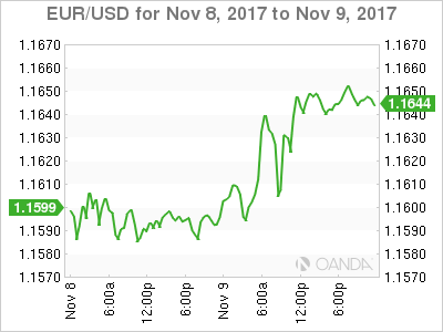 EUR/USD November 8-9 Chart