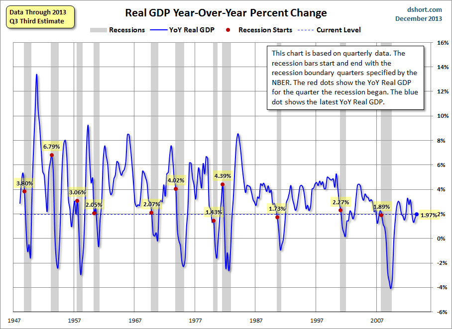 Real-GDP-YoY-since-1947