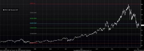 XBI Retraces