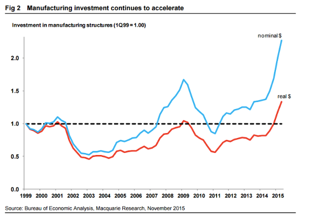 Investment in Manufacturing 1999-2015