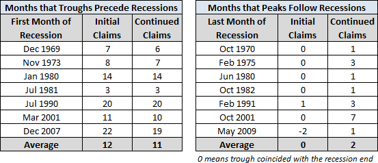 Months That Precede/Follow Recessions