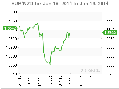 EUR/NZD 24-Hour Chart