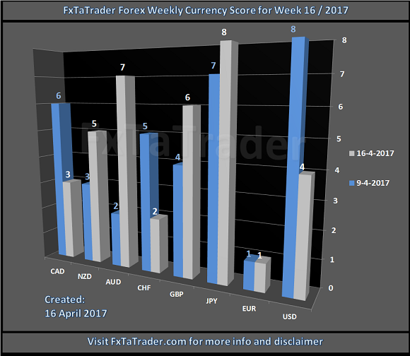 FxTrader Forex Weekly Currency Score Week 16
