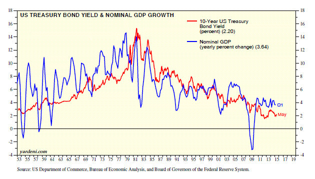 Treasury Bond Yield vs Nominal GDP Growth 1953-2015