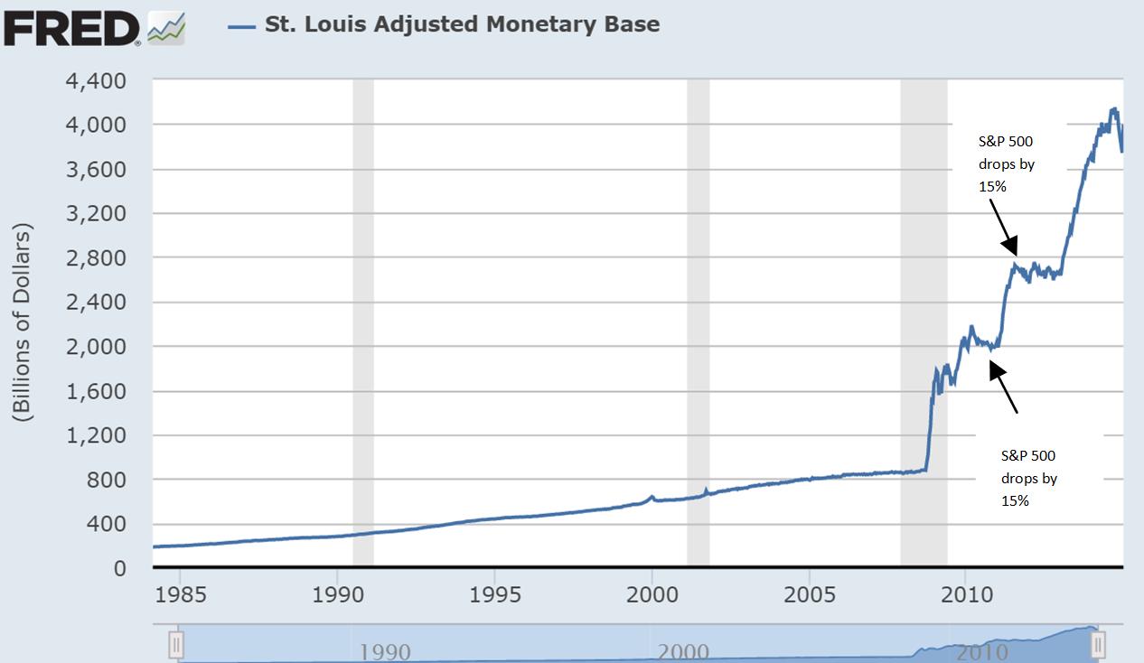 Adjusted Monetary Base