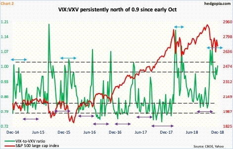 VIX-to-VXV ratio