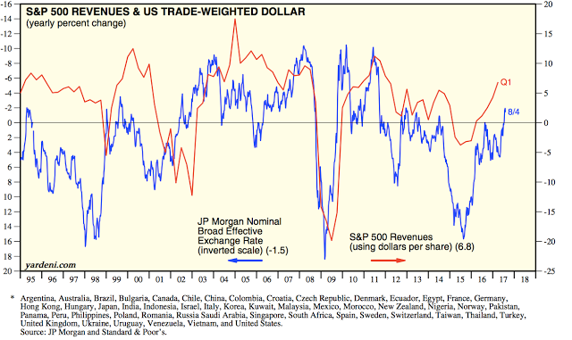 S&P 500 Revenues & US Trade-Weighted Dollar