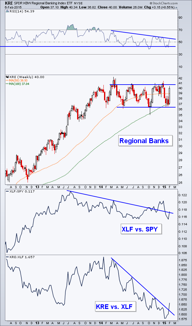 KRE weekly Chart