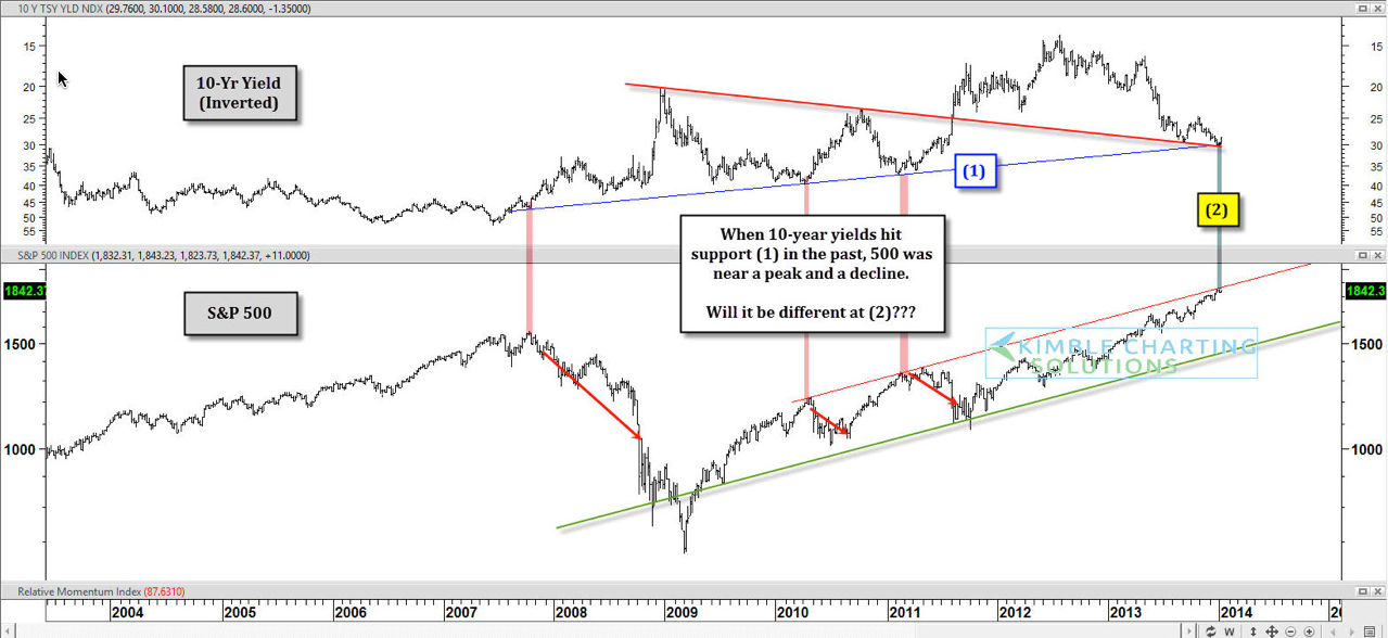 10-Year Yield And The S&P 500
