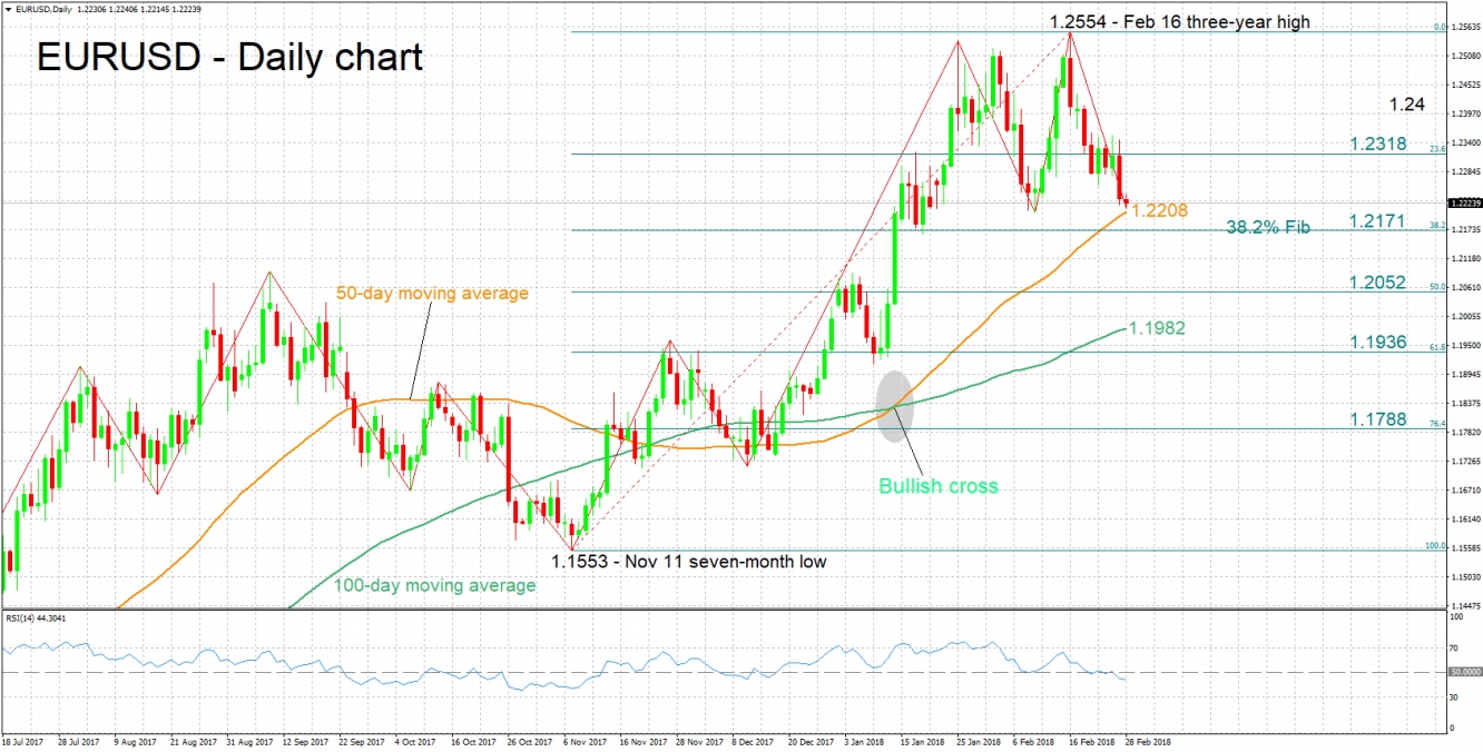 EUR/USD Daily Chart - Feb 28