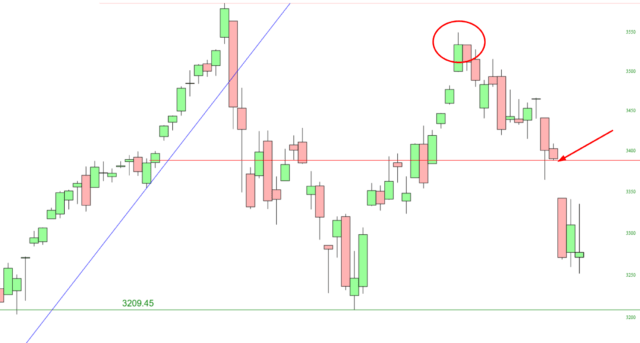 S&P 500 Cash Index Chart.