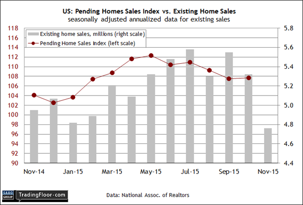 US: Pending Home Sales Index vs. Existing Home Sales Chart