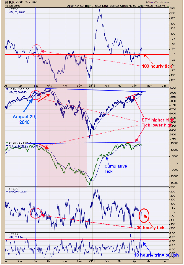 TICK, S&P 500