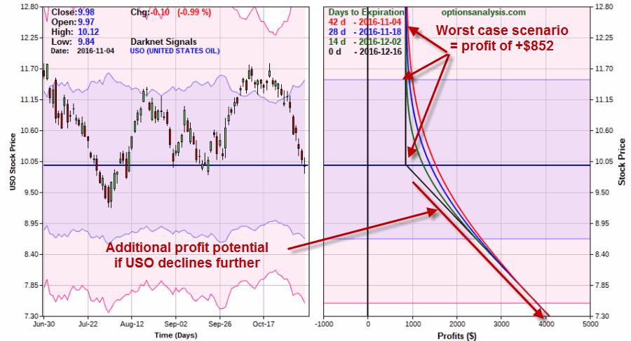 USO Risk Curves