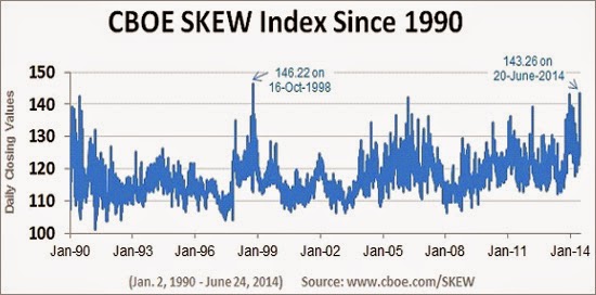 SKEW Index since 1990
