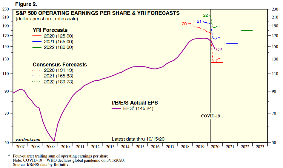 S&P 500 Operating EPS & YRI Forecasts