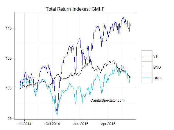 Total Return Indexes: GMI.F