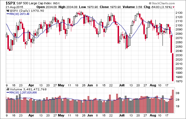 S&P 500 Daily Chart