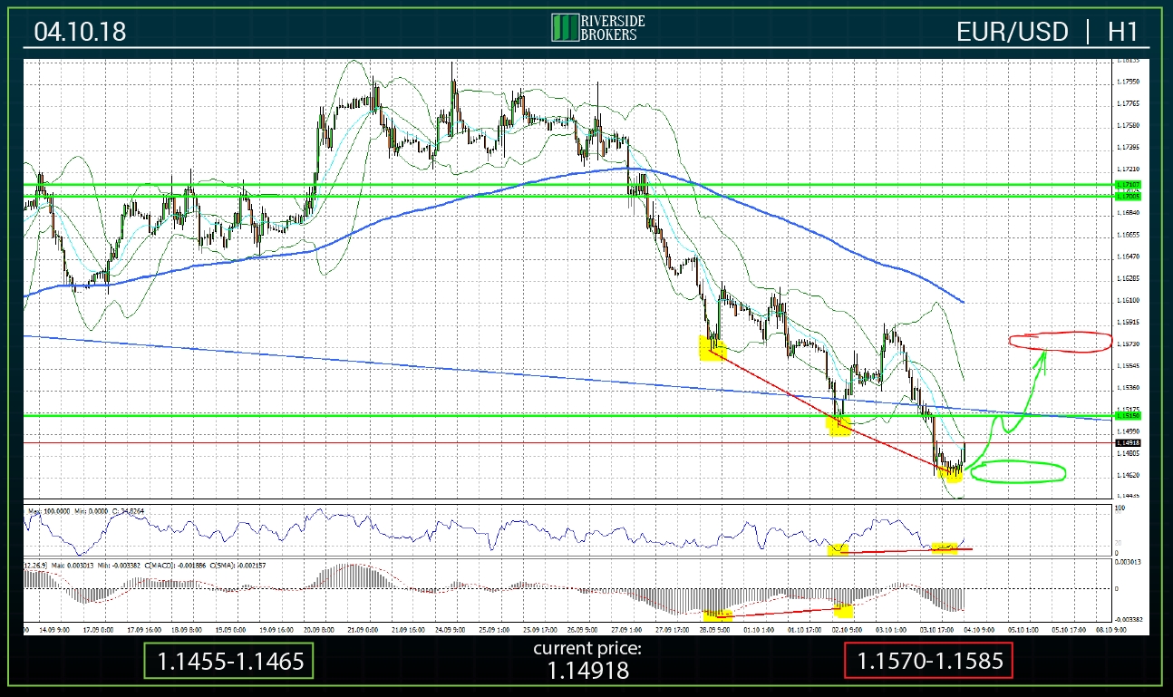 EUR/USD