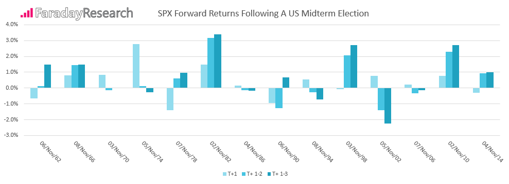 SPX Forward Returns Following A US Midterm Election