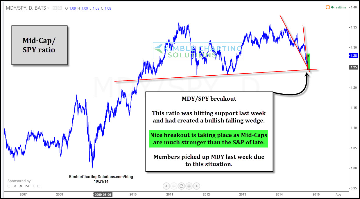 Mid- Vs. Large-Cap Stocks