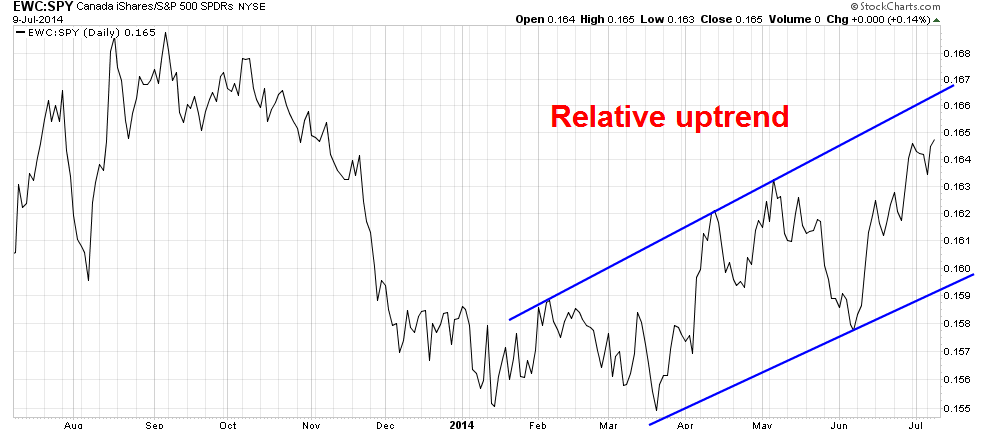 EWC vs SPY Daily