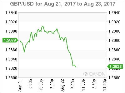 GBP/USD Chart