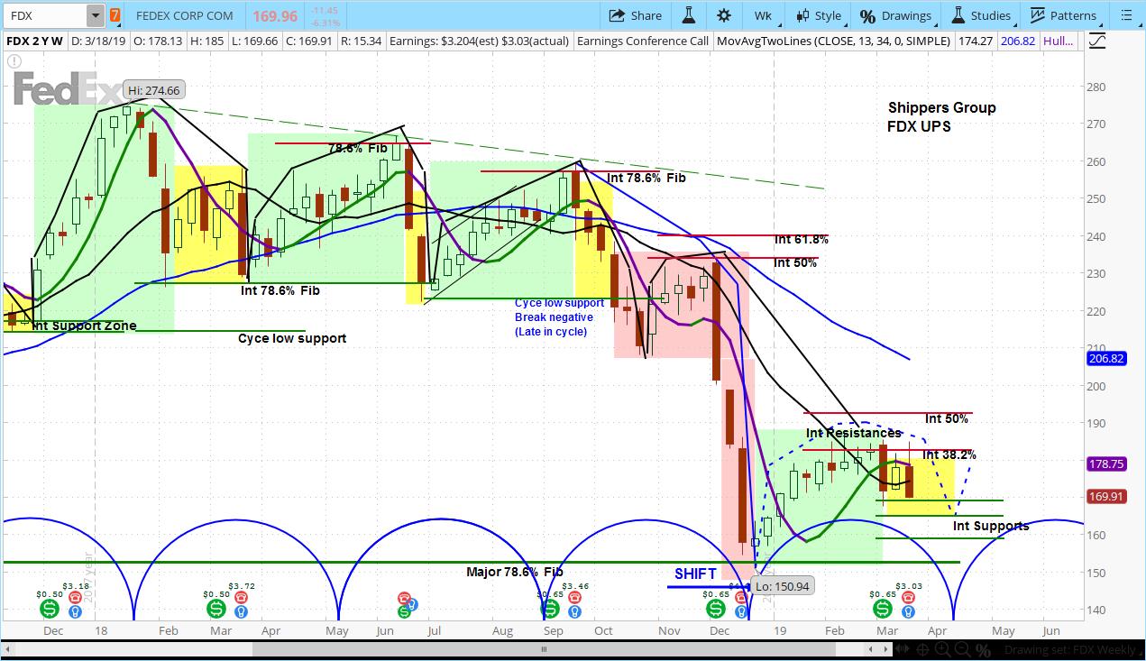 Fdx Stock Chart