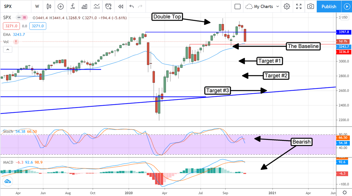 SPX Chart