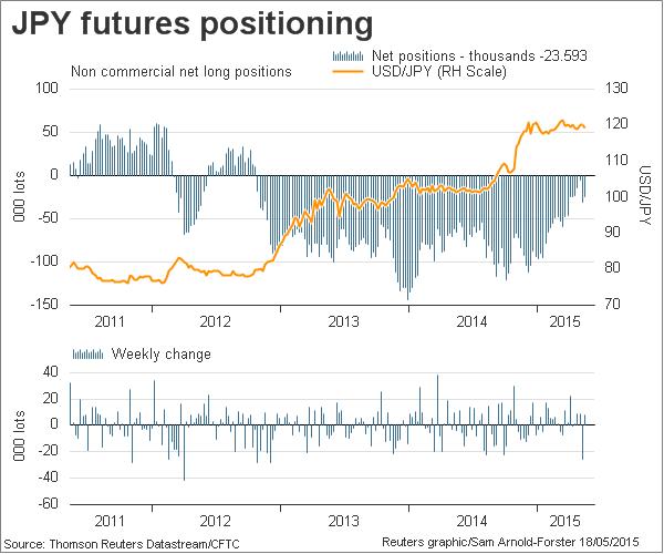 JPY Futures Positioning Chart