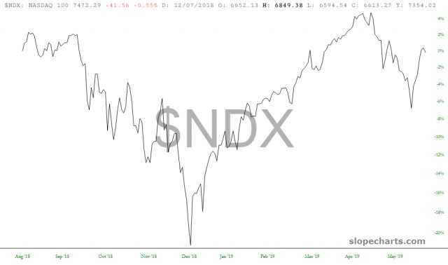 NDX Chart