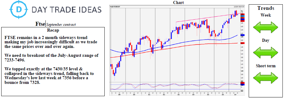 FTSE Chart