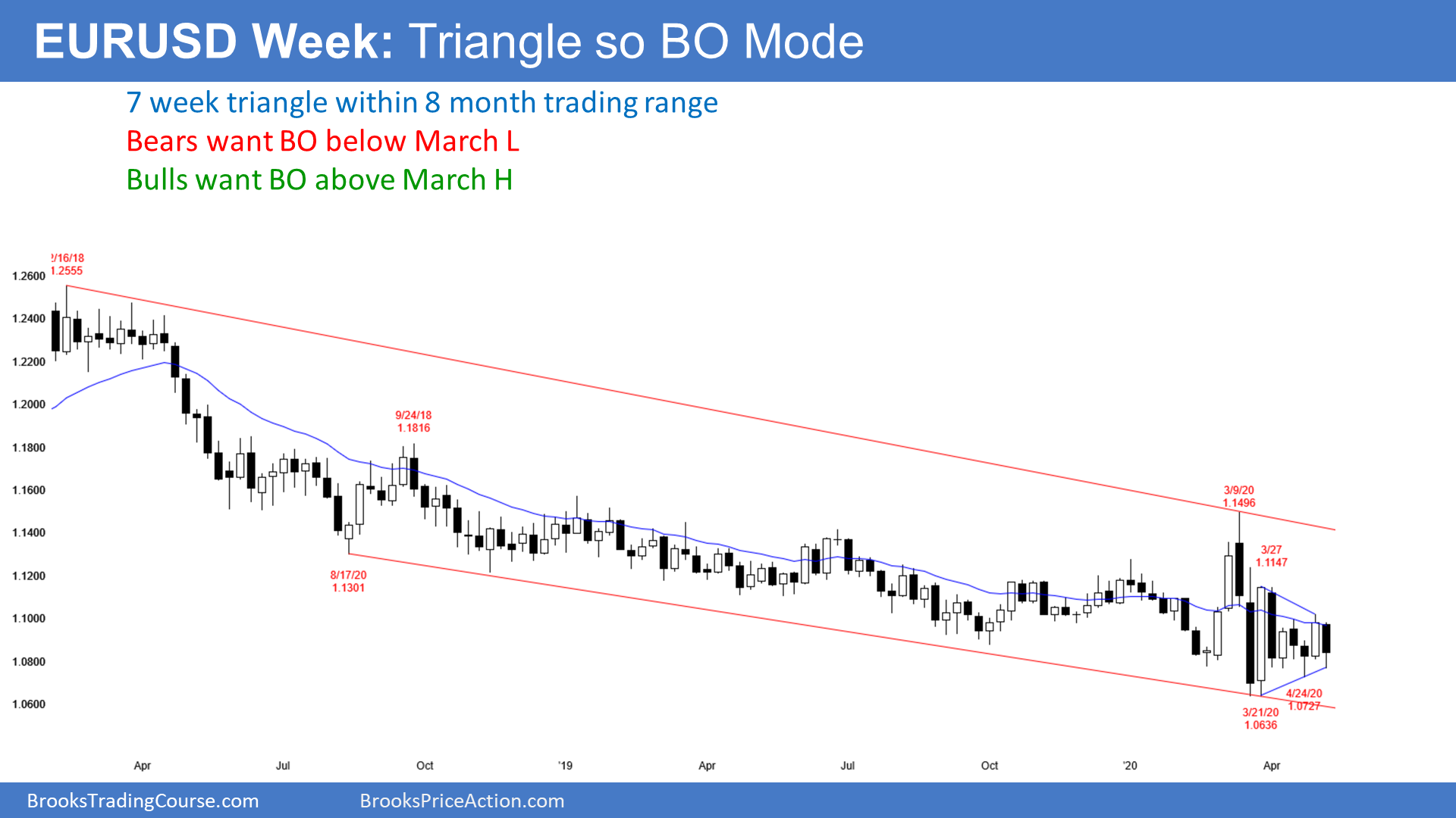 EUR/USD Weekly Forex Chart