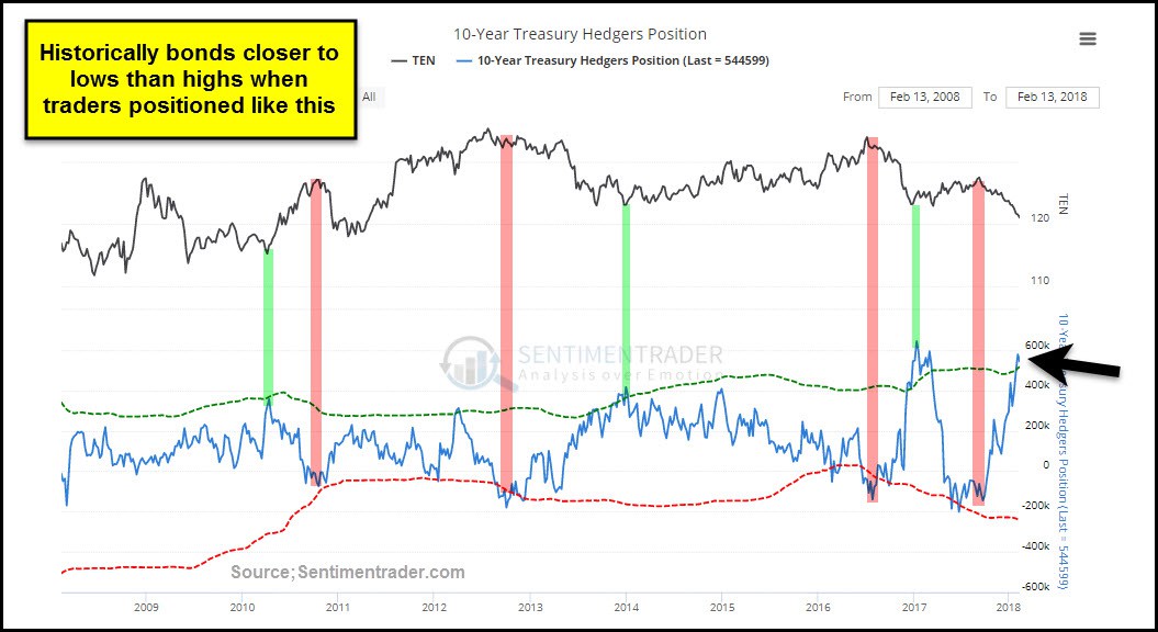 10 Year Treasury Hedgers Position 2008-2018