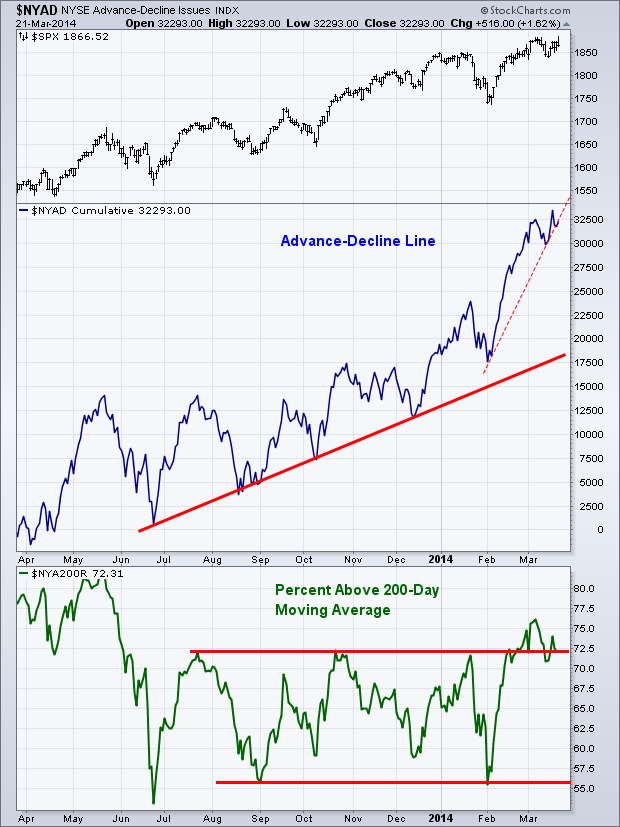 NYSE Advance-Decline Issues, 21-3-2014