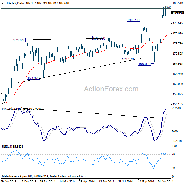 GBP/JPY Daily Chart