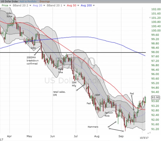 US Dollar Index Chart