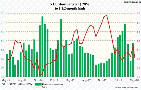 XLU short interest