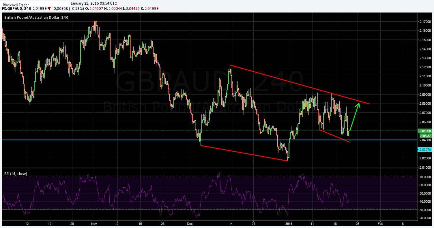 GBP/AUD Chart