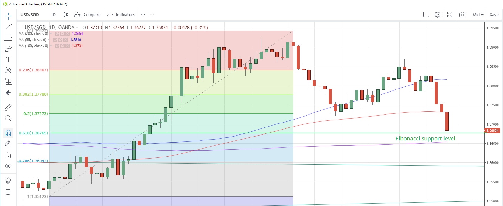 USD/SGD Daily Chart