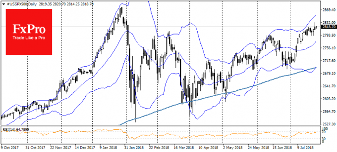 US SPX 500 Daily Chart