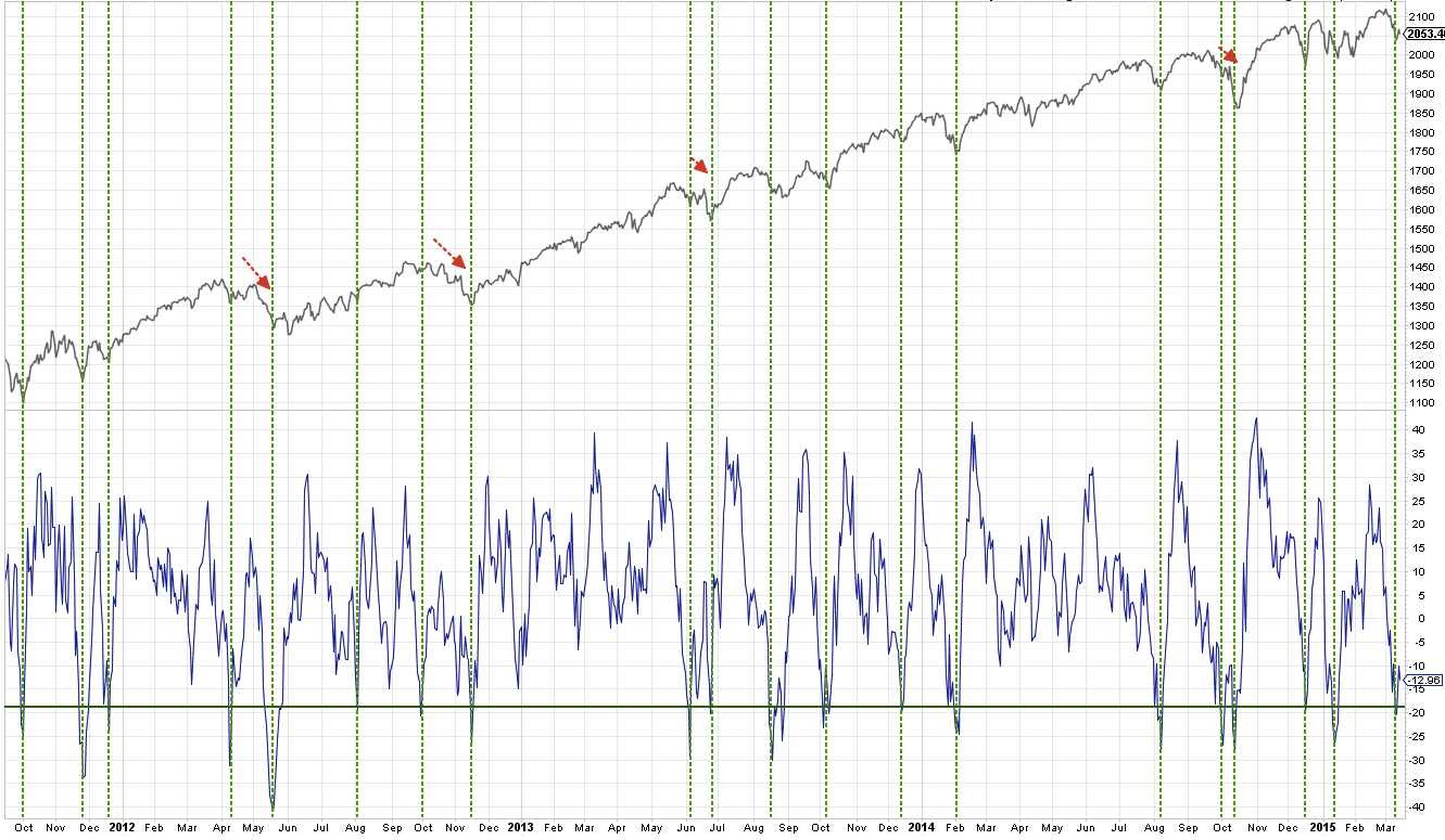 SPX Advance-Decline %