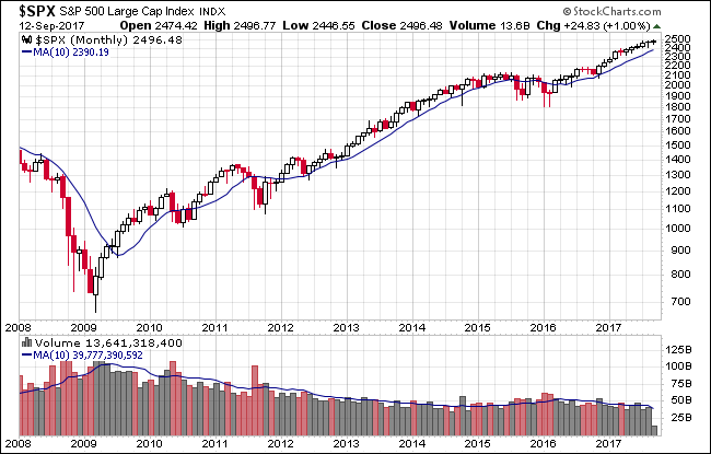 SPX Monthly Chart