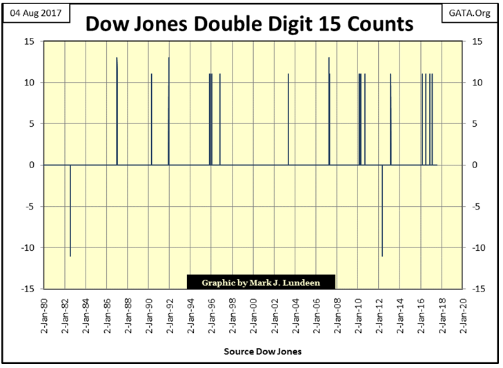 Dow Jones Double Digit 15 Count