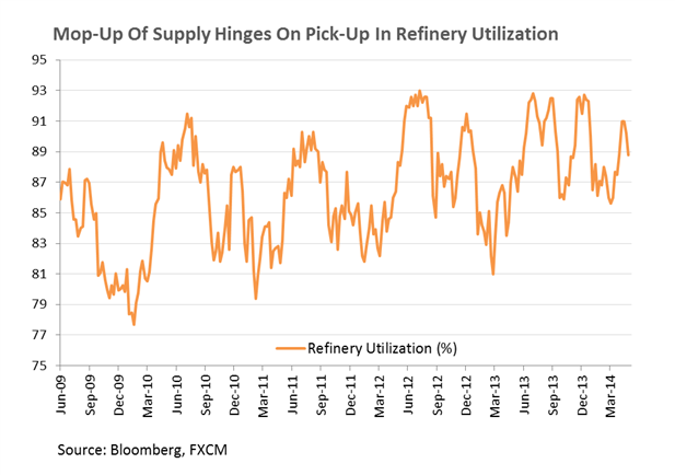 Refinery Utilization