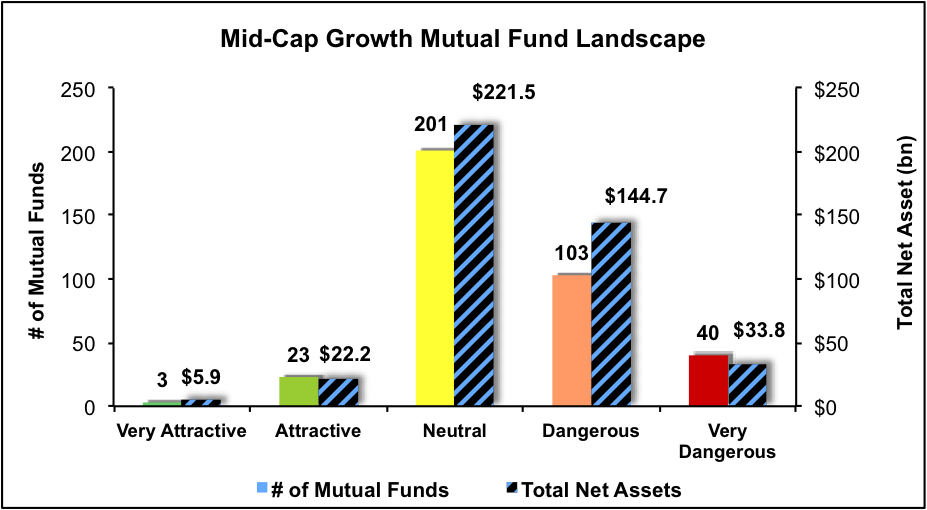 Mid-Cap Growth Mutual Fund Landscape