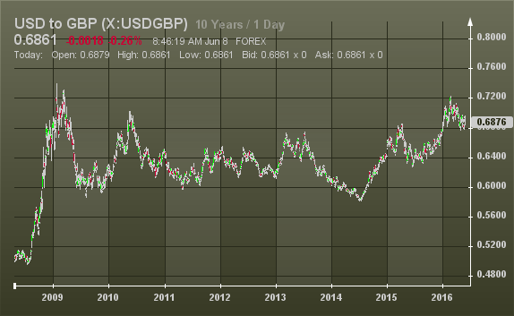 USD/GBP Chart